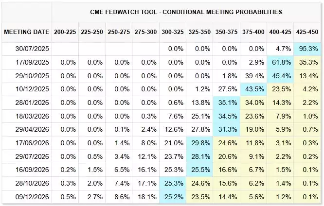 CME Fedwatch Tool - Conditional Meeting Probabilities CME Fedwatch Tool - Conditional Meeting Probabilities
